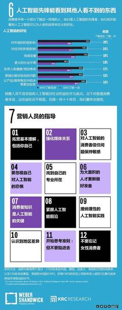 图说 | 普通消费者怎么看待人工智能?新报告认为大部分是乐观的